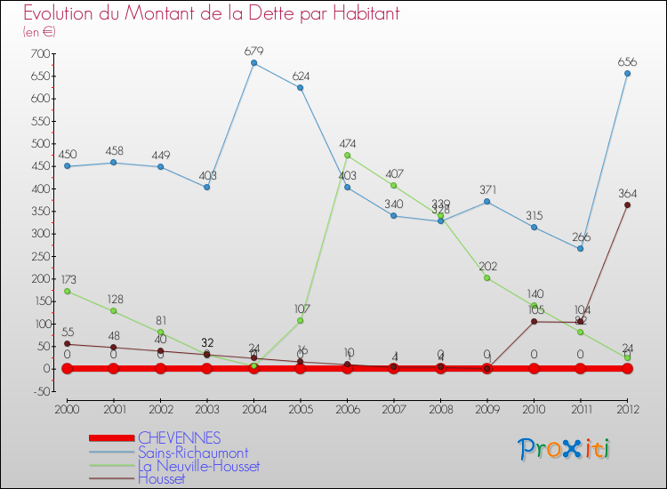 Evolution de la dette par habitant pour la commune de CHEVENNES et les communes proches de 2000 à 2012 Comparaison de la dette par habitant pour CHEVENNES et les communes voisines de 2000 à 2012