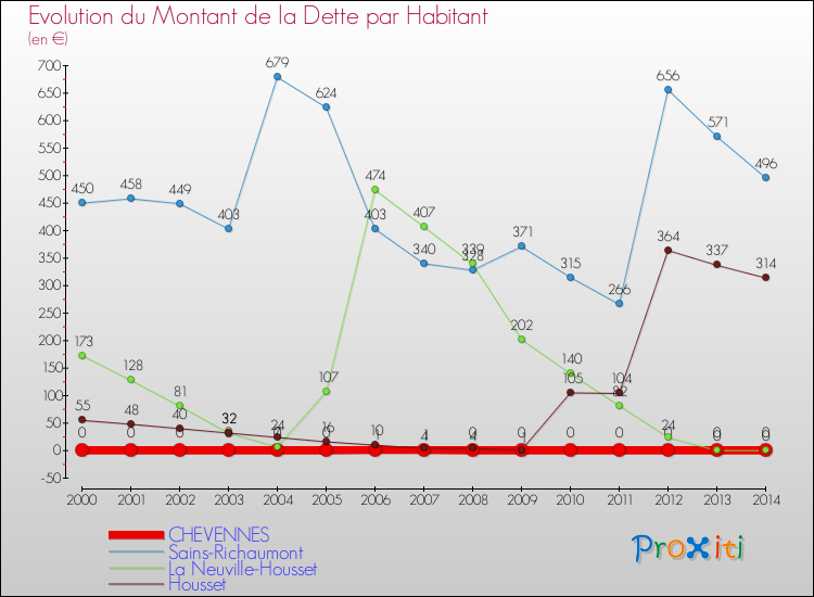 Evolution de la dette par habitant pour la commune de CHEVENNES et les communes proches de 2000 à 2014 Comparaison de la dette par habitant pour CHEVENNES et les communes voisines de 2000 à 2014