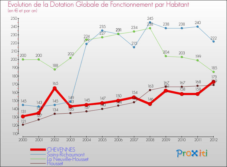 Evolution et montant de la dotation globale de fonctionnement par Habitant pour CHEVENNES et les communes proches Comparaison des dotations globales de fonctionnement par habitant pour CHEVENNES et les communes voisines