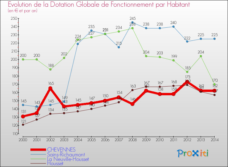 Evolution et montant de la dotation globale de fonctionnement par Habitant pour CHEVENNES et les communes proches de 2000 à 2014. Comparaison des dotations globales de fonctionnement par habitant pour CHEVENNES et les communes voisines de 2000 à 2014.