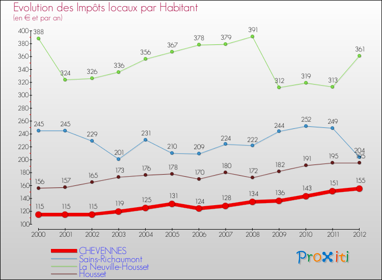 Evolution et montant des impôts locaux par Habitant pour CHEVENNES et les communes proches Comparaison des impôts locaux par habitant pour CHEVENNES et les communes voisines