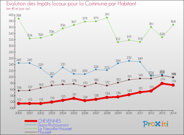 Evolution et montant des impôts locaux par Habitant pour CHEVENNES et les communes proches de 2000 à 2014 Comparaison des impôts locaux par habitant pour CHEVENNES et les communes voisines de 2000 à 2014