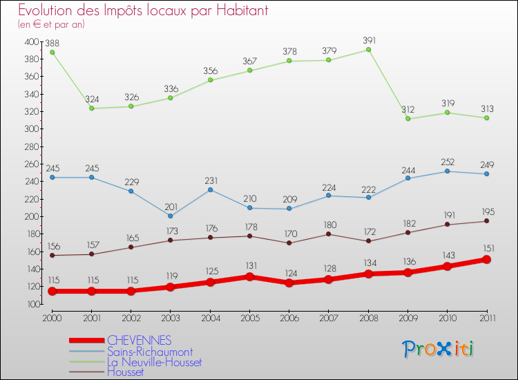 Evolution et montant des impôts locaux par Habitant pour CHEVENNES et les communes proches Comparaison des impôts locaux par habitant pour CHEVENNES et les communes voisines