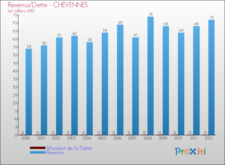 Evolution comparée de la dette et des revenus pour la commune de CHEVENNES de 2000 à 2012 Comparaison de la dette et des revenus pour CHEVENNES de 2000 à 2012