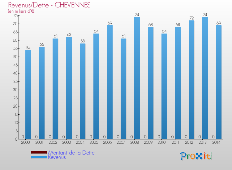 Evolution comparée de la dette et des revenus pour la commune de CHEVENNES de 2000 à 2014 Comparaison de la dette et des revenus pour CHEVENNES de 2000 à 2014