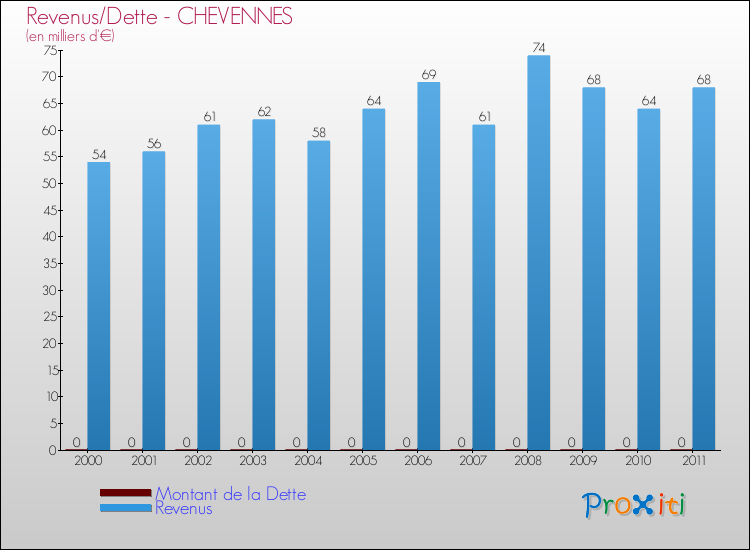 Evolution comparée de la dette et des revenus pour la commune de CHEVENNES de 2000 à 2011 Comparaison de la dette et des revenus pour CHEVENNES de 2000 à 2011