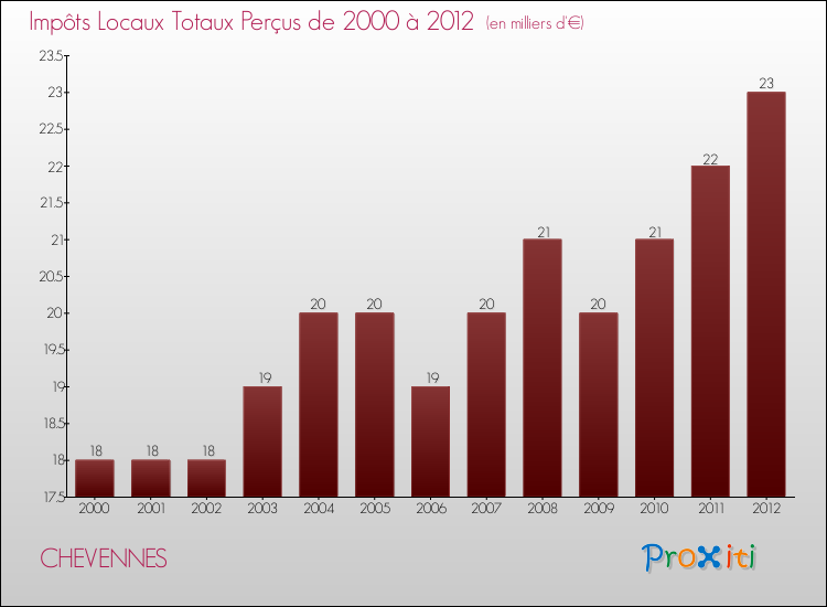 Evolution des Impôts Locaux pour la commune de CHEVENNES de 2000 à 2012 Evolution des Impôts Locaux pour CHEVENNES de 2000 à 2012