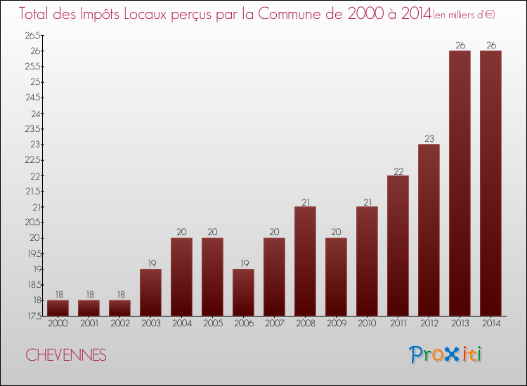Evolution des Impôts Locaux pour la commune de CHEVENNES de 2000 à 2014 Evolution des Impôts Locaux pour CHEVENNES de 2000 à 2014