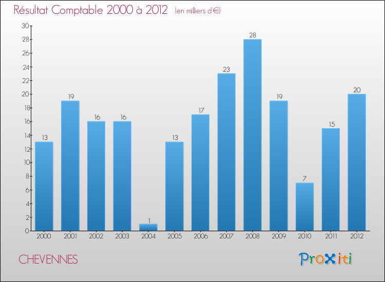 Evolution du résultat comptable pour la commune de CHEVENNES de 2000 à 2012 Evolution du résultat comptable pour CHEVENNES de 2000 à 2012
