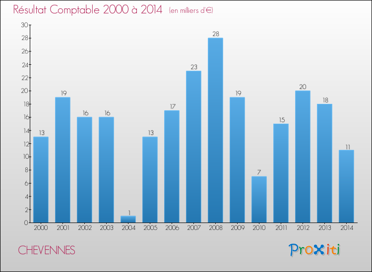 Evolution du résultat comptable pour la commune de CHEVENNES de 2000 à 2014 Evolution du résultat comptable pour CHEVENNES de 2000 à 2014