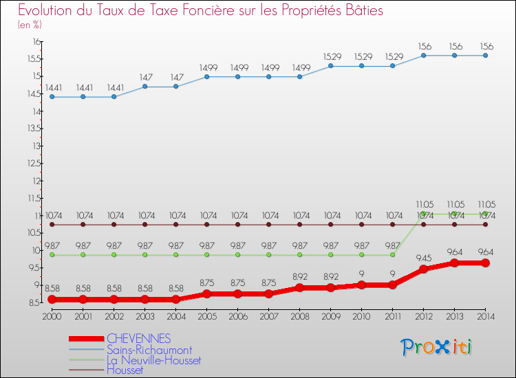 Evolution du taux de la taxe foncière sur le bati pour CHEVENNES et les communes proches de 2000 à 2014 Comparaison des taux de taxe foncière sur le bati pour CHEVENNES et les communes voisines de 2000 à 2014
