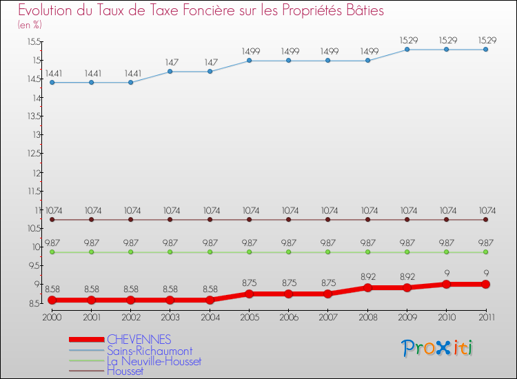 Evolution du taux de la taxe foncière sur le bati pour CHEVENNES et les communes proches Comparaison des taux de taxe foncière sur le bati pour CHEVENNES et les communes voisines