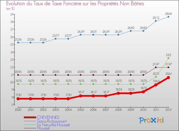 Evolution du taux de la taxe foncière sur les immeubles et terrains non batis pour CHEVENNES et les communes proches de 2000 à 2012 Comparaison des taux de la taxe foncière sur les immeubles et terrains non batis pour CHEVENNES et les communes voisines de 2000 à 2012