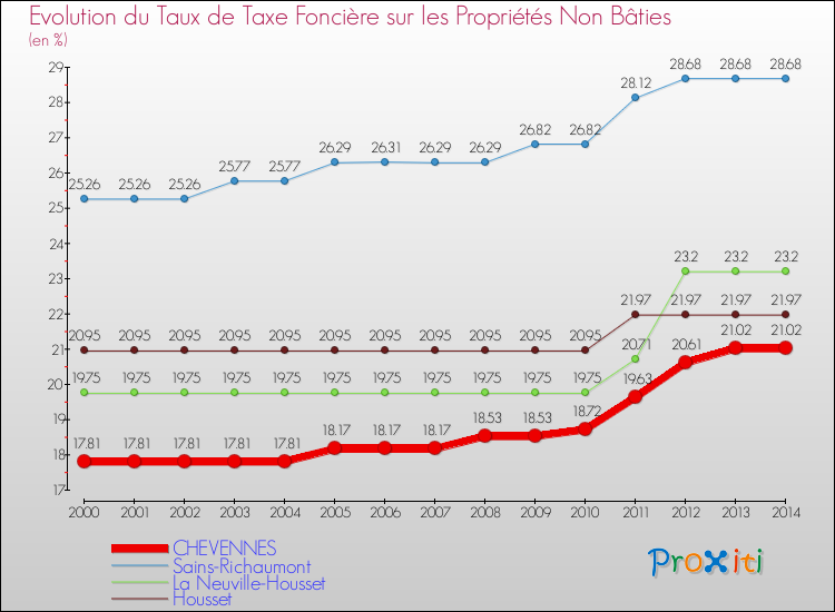 Evolution du taux de la taxe foncière sur les immeubles et terrains non batis pour CHEVENNES et les communes proches de 2000 à 2014 Comparaison des taux de la taxe foncière sur les immeubles et terrains non batis pour CHEVENNES et les communes voisines de 2000 à 2014