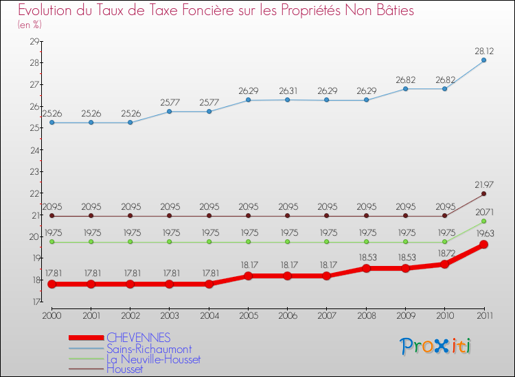 Evolution du taux de la taxe foncière sur les immeubles et terrains non batis pour CHEVENNES et les communes proches Comparaison des taux de la taxe foncière sur les immeubles et terrains non batis pour CHEVENNES et les communes voisines
