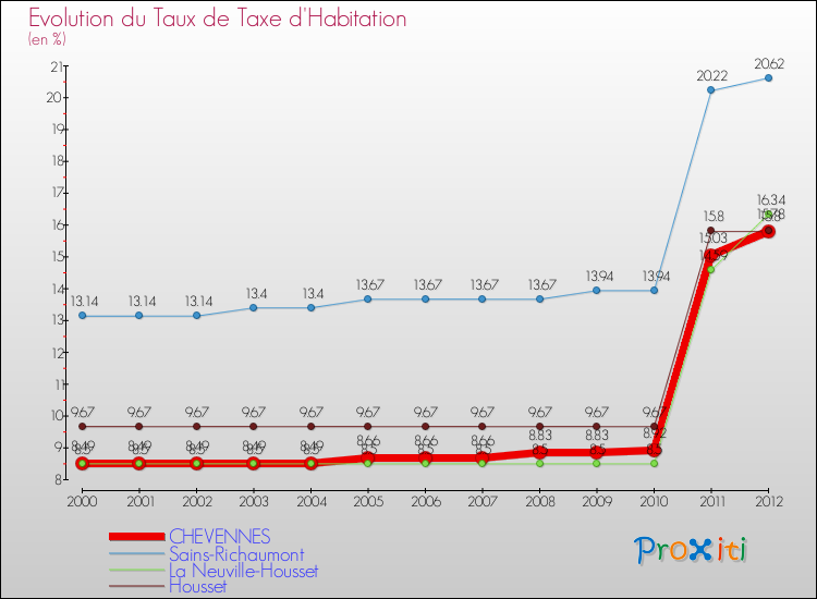 Evolution du taux de la taxe d'habitation pour CHEVENNES et les communes proches Comparaison des taux de la taxe d'habitation pour CHEVENNES et les communes voisines
