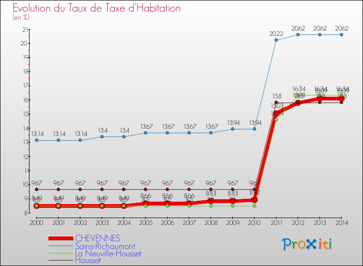 Evolution du taux de la taxe d'habitation pour CHEVENNES et les communes proches de 2000 à 2014 Comparaison des taux de la taxe d'habitation pour CHEVENNES et les communes voisines de 2000 à 2014