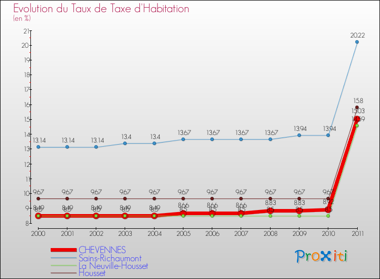 Evolution du taux de la taxe d'habitation pour CHEVENNES et les communes proches Comparaison des taux de la taxe d'habitation pour CHEVENNES et les communes voisines
