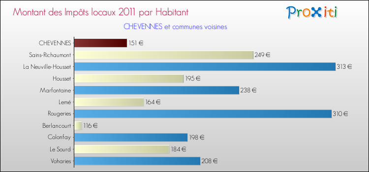 Montant des impôts locaux par Habitant pour CHEVENNES et les communes proches Comparaison des impôts locaux par habitant pour CHEVENNES et les communes voisines