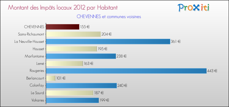 Montant des impôts locaux par Habitant pour CHEVENNES et les communes proches Comparaison des impôts locaux par habitant pour CHEVENNES et les communes voisines