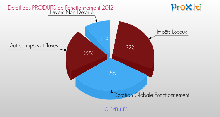 Décomposition du Budget de Fonctionnement 2012 de la commune de CHEVENNES Budget de Fonctionnement 2012 pour la commune de CHEVENNES