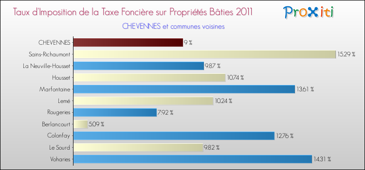 Taux d'imposition de la taxe foncière sur le bati 2011 pour CHEVENNES et les communes proches Comparaison des taux d'imposition de la taxe foncière sur le bati 2011 pour CHEVENNES et les communes voisines
