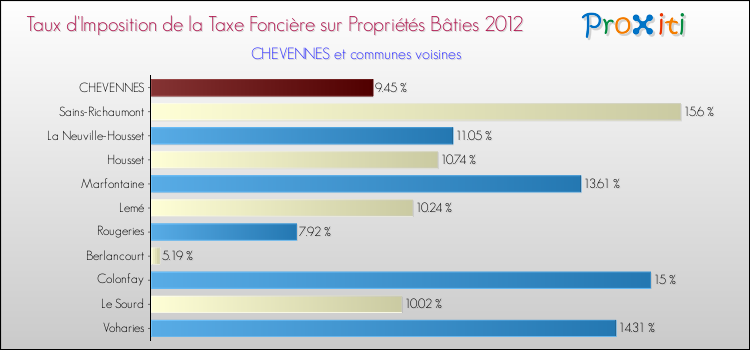 Taux d'imposition de la taxe foncière sur le bati 2012 pour CHEVENNES et les communes proches Comparaison des taux d'imposition de la taxe foncière sur le bati 2012 pour CHEVENNES et les communes voisines