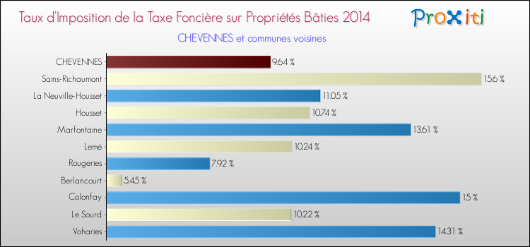 Taux d'imposition de la taxe foncière sur le bati 2014 pour CHEVENNES et les communes proches Comparaison des taux d'imposition de la taxe foncière sur le bati 2014 pour CHEVENNES et les communes voisines