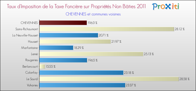 Taux d'imposition de la taxe foncière sur les immeubles et terrains non batis 2011 pour CHEVENNES et les communes proches Comparaison des taux d'imposition de la taxe foncière sur les immeubles et terrains non batis 2011 pour CHEVENNES et les communes voisines