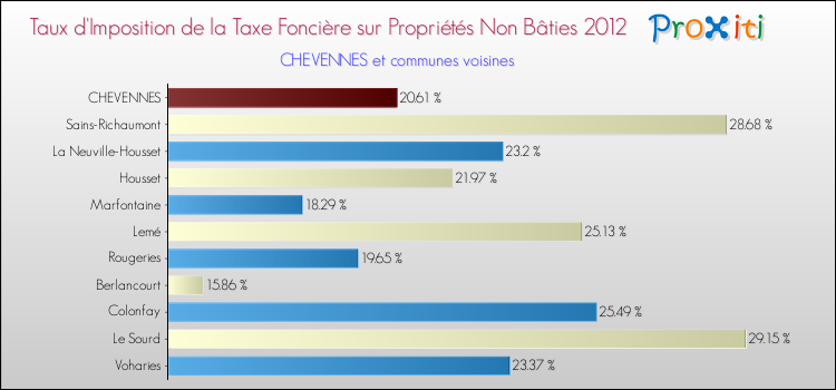 Taux d'imposition de la taxe foncière sur les immeubles et terrains non batis 2012 pour CHEVENNES et les communes proches Comparaison des taux d'imposition de la taxe foncière sur les immeubles et terrains non batis 2012 pour CHEVENNES et les communes voisines