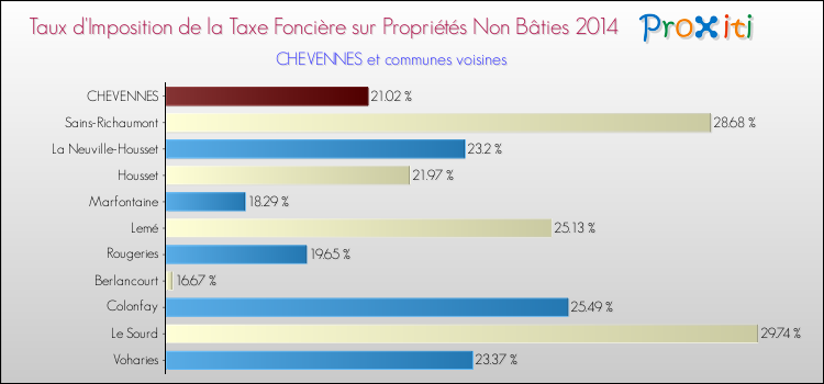 Taux d'imposition de la taxe foncière sur les immeubles et terrains non batis 2014 pour CHEVENNES et les communes proches Comparaison des taux d'imposition de la taxe foncière sur les immeubles et terrains non batis 2014 pour CHEVENNES et les communes voisines