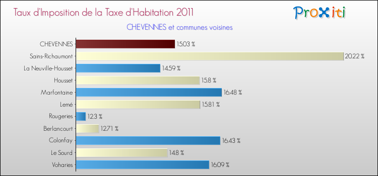 Taux d'imposition de la taxe d'habitation 2011 pour CHEVENNES et les communes proches Comparaison des taux d'imposition de la taxe d'habitation 2011 pour CHEVENNES et les communes voisines