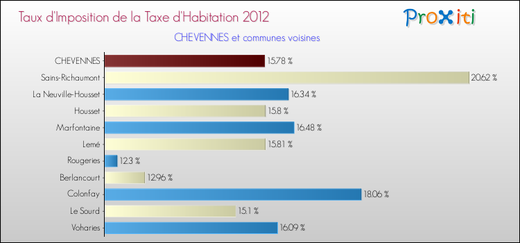 Taux d'imposition de la taxe d'habitation 2012 pour CHEVENNES et les communes proches Comparaison des taux d'imposition de la taxe d'habitation 2012 pour CHEVENNES et les communes voisines