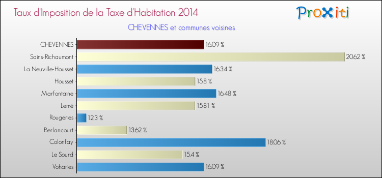 Taux d'imposition de la taxe d'habitation 2014 pour CHEVENNES et les communes proches Comparaison des taux d'imposition de la taxe d'habitation 2014 pour CHEVENNES et les communes voisines