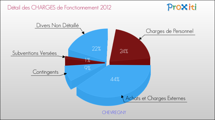 Décomposition des Charges de Fonctionnement 2012 de la commune de CHEVREGNY Charges de Fonctionnement 2012 pour la commune de CHEVREGNY