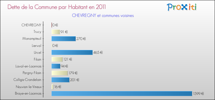 Dette par habitant de la commune en 2011 pour CHEVREGNY et les communes proches Comparaison de la dette par habitant de la commune en 2011 pour CHEVREGNY et les communes voisines