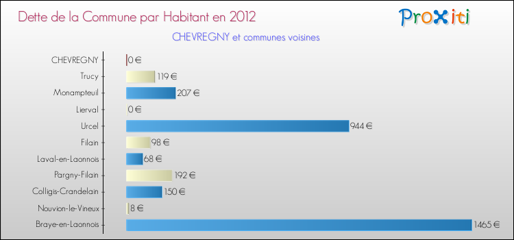 Dette par habitant de la commune en 2012 pour CHEVREGNY et les communes proches Comparaison de la dette par habitant de la commune en 2012 pour CHEVREGNY et les communes voisines