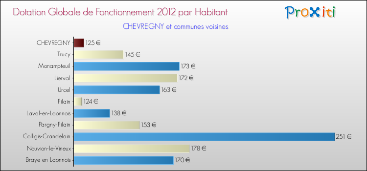 Montant des dotations globales de fonctionnement DGF par Habitant pour CHEVREGNY et les communes proches Comparaison des des dotations globales de fonctionnement DGF par habitant pour CHEVREGNY et les communes voisines