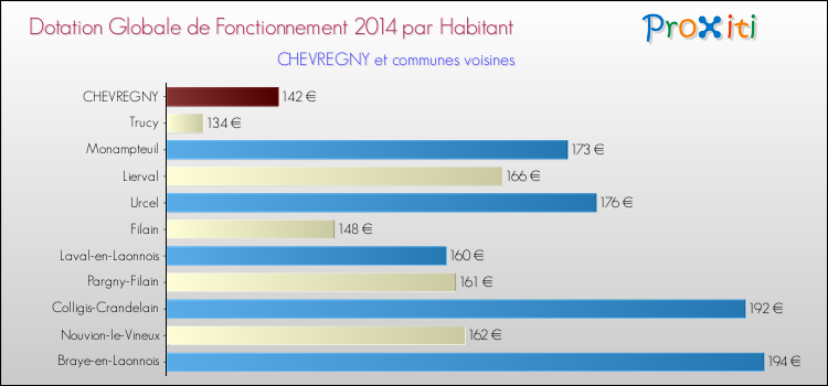 Montant des dotations globales de fonctionnement DGF par Habitant pour CHEVREGNY et les communes proches en 2014. Comparaison des des dotations globales de fonctionnement DGF par habitant pour CHEVREGNY et les communes voisines en 2014.