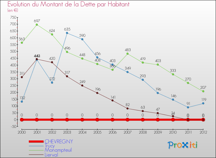 Evolution de la dette par habitant pour la commune de CHEVREGNY et les communes proches de 2000 à 2012 Comparaison de la dette par habitant pour CHEVREGNY et les communes voisines de 2000 à 2012