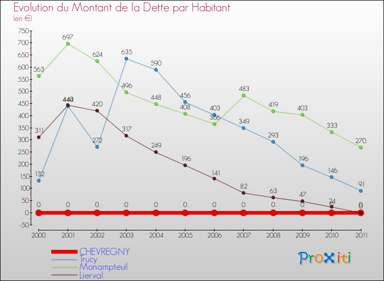 Evolution de la dette par habitant pour la commune de CHEVREGNY et les communes proches Comparaison de la dette par habitant pour CHEVREGNY et les communes voisines