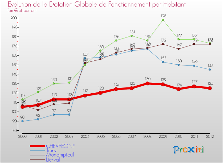 Evolution et montant de la dotation globale de fonctionnement par Habitant pour CHEVREGNY et les communes proches Comparaison des dotations globales de fonctionnement par habitant pour CHEVREGNY et les communes voisines