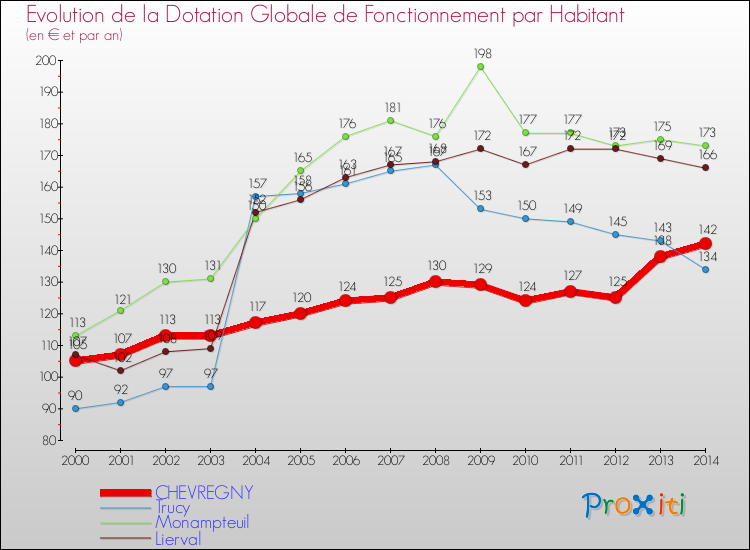 Evolution et montant de la dotation globale de fonctionnement par Habitant pour CHEVREGNY et les communes proches de 2000 à 2014. Comparaison des dotations globales de fonctionnement par habitant pour CHEVREGNY et les communes voisines de 2000 à 2014.