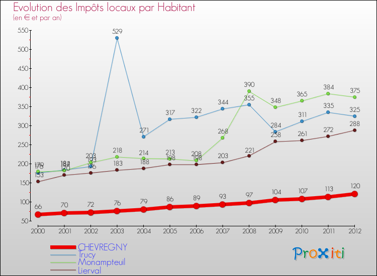 Evolution et montant des impôts locaux par Habitant pour CHEVREGNY et les communes proches Comparaison des impôts locaux par habitant pour CHEVREGNY et les communes voisines