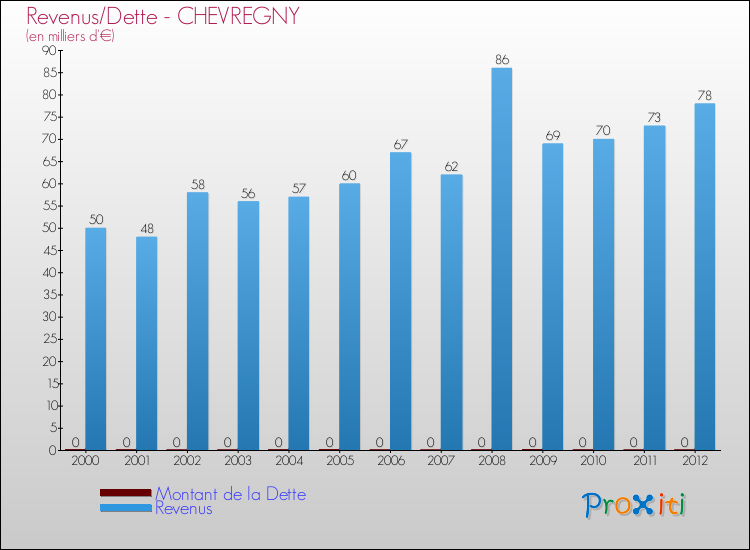 Evolution comparée de la dette et des revenus pour la commune de CHEVREGNY de 2000 à 2012 Comparaison de la dette et des revenus pour CHEVREGNY de 2000 à 2012
