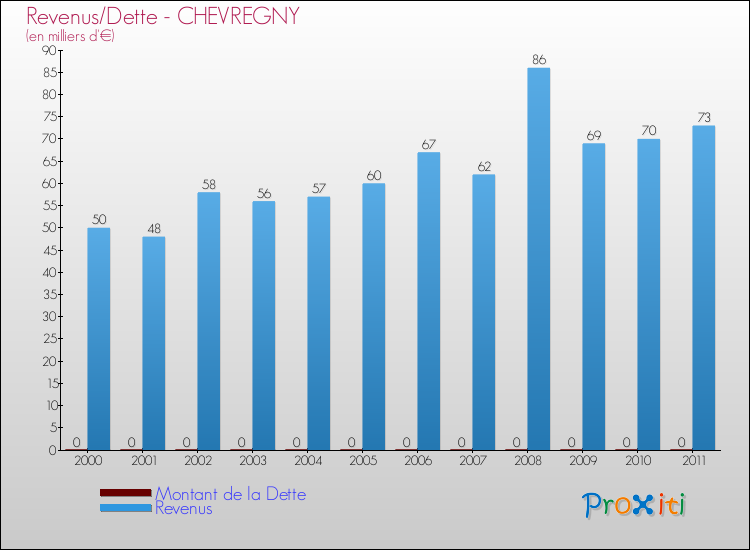 Evolution comparée de la dette et des revenus pour la commune de CHEVREGNY de 2000 à 2011 Comparaison de la dette et des revenus pour CHEVREGNY de 2000 à 2011