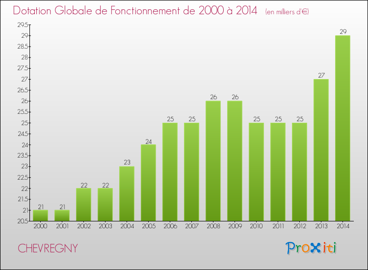 Evolution du montant de la Dotation Globale de Fonctionnement pour la commune de CHEVREGNY de 2000 à 2014 Evolution du montant de la Dotation Globale de Fonctionnement pour CHEVREGNY de 2000 à 2014