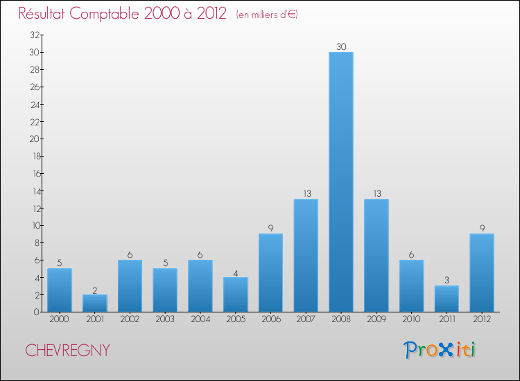 Evolution du résultat comptable pour la commune de CHEVREGNY de 2000 à 2012 Evolution du résultat comptable pour CHEVREGNY de 2000 à 2012