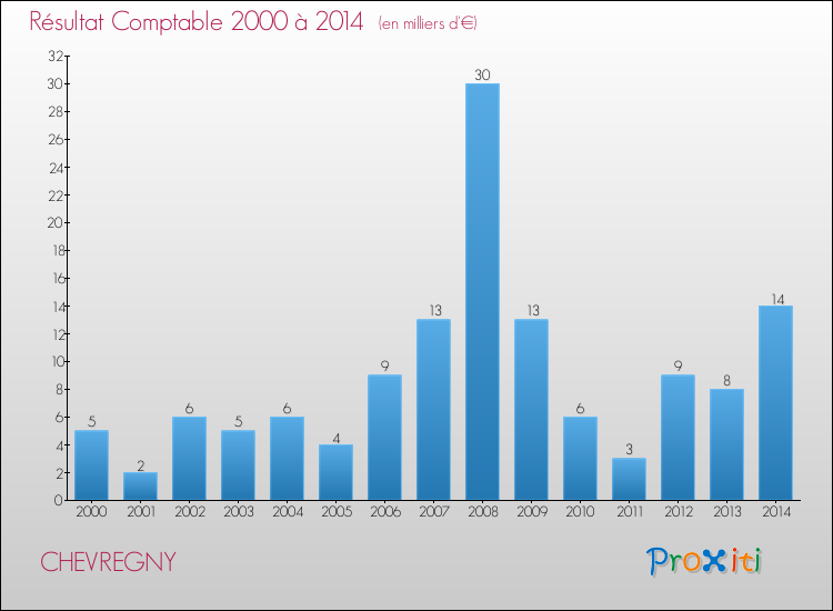 Evolution du résultat comptable pour la commune de CHEVREGNY de 2000 à 2014 Evolution du résultat comptable pour CHEVREGNY de 2000 à 2014