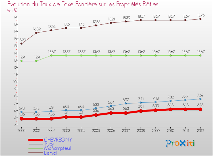 Evolution du taux de la taxe foncière sur le bati pour CHEVREGNY et les communes proches de 2000 à 2012 Comparaison des taux de taxe foncière sur le bati pour CHEVREGNY et les communes voisines de 2000 à 2012